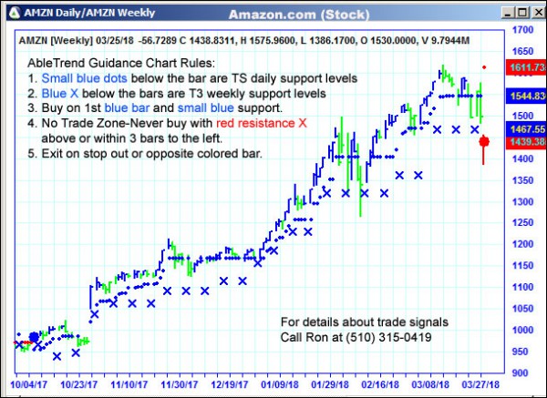 AbleTrend Trading Software AMZN chart