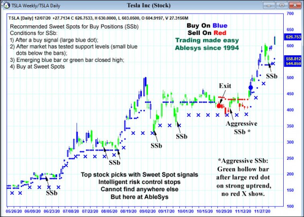 AbleTrend Trading Software TSLA chart