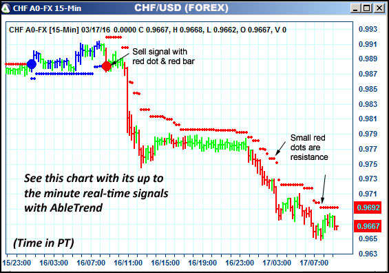 AbleTrend Trading Software CHF chart