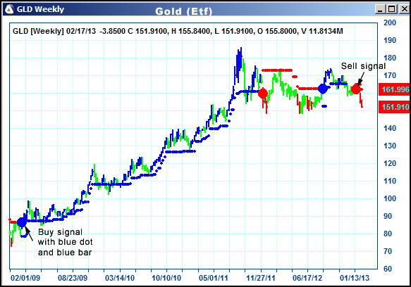 AbleTrend Trading Software GLD chart