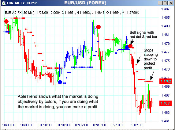 AbleTrend Trading Software EUR/USD chart