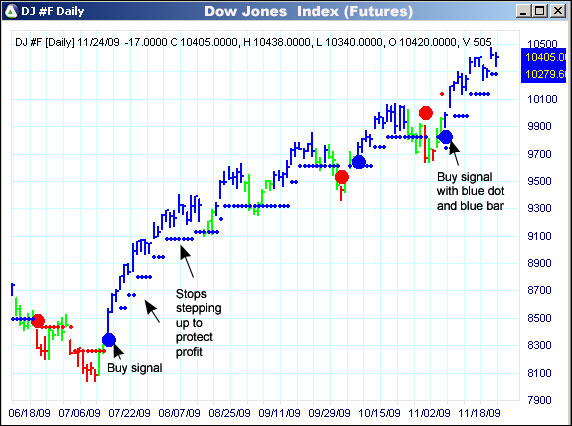 AbleTrend Trading Software DJ chart