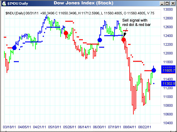 AbleTrend Trading Software $INDU chart