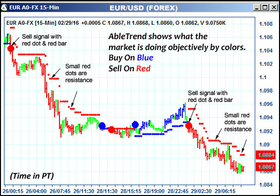 AbleTrend Trading Software EUR chart