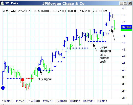 AbleTrend Trading Software JPM chart