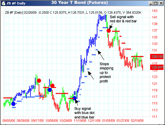 AbleTrend Trading Software ZB chart