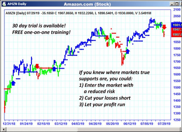 AbleTrend Trading Software AMZN chart