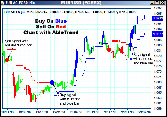 AbleTrend Trading Software EUR chart