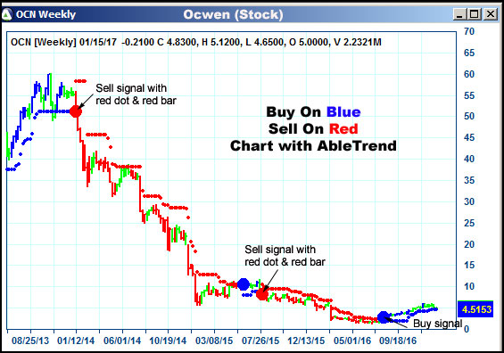 AbleTrend Trading Software OCN chart