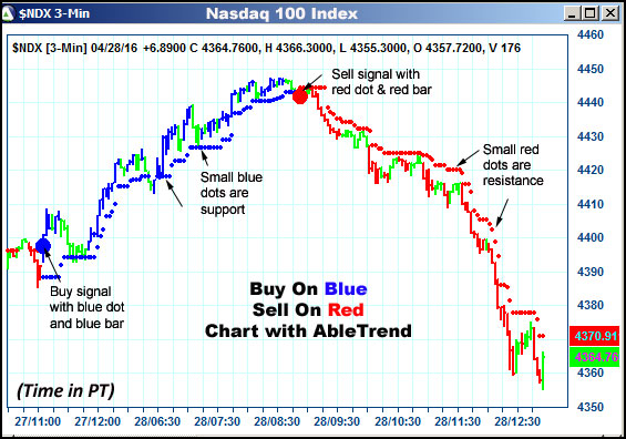 AbleTrend Trading Software $NDX chart