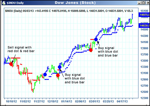 AbleTrend Trading Software INDU chart