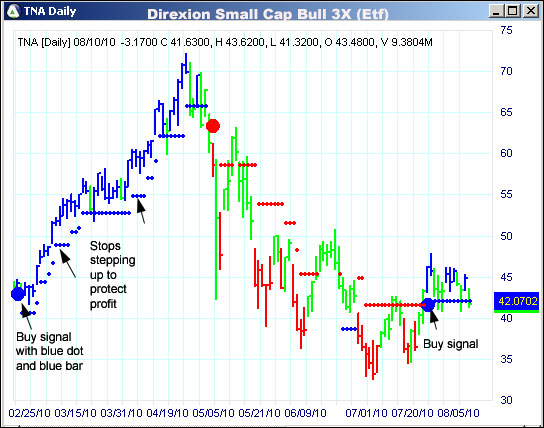 AbleTrend Trading Software TNA chart