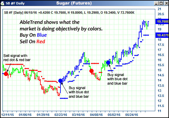 AbleTrend Trading Software SB chart