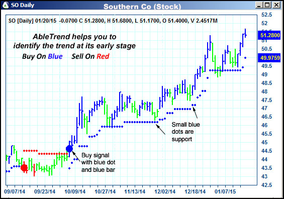 AbleTrend Trading Software SO chart