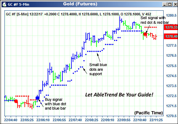 AbleTrend Trading Software GC chart