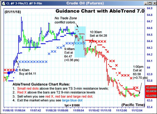 AbleTrend Trading Software CL chart