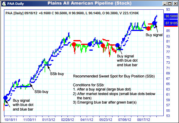 AbleTrend Trading Software PAA chart