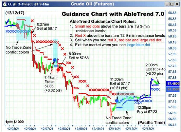 AbleTrend Trading Software CL chart