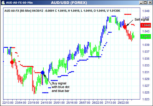 AbleTrend Trading Software AUD chart