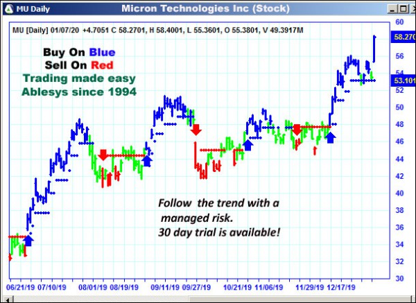 AbleTrend Trading Software MU chart