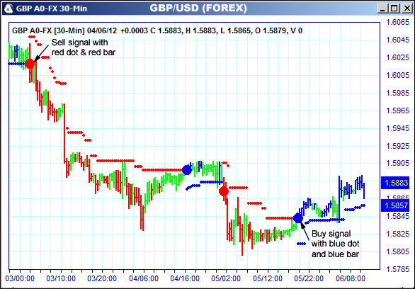 AbleTrend Trading Software GBP chart