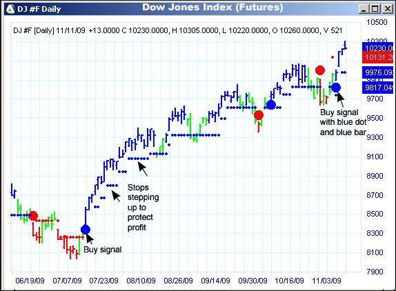 AbleTrend Trading Software DJ chart