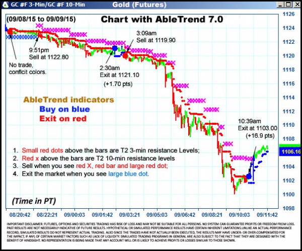 AbleTrend Trading Software GC chart