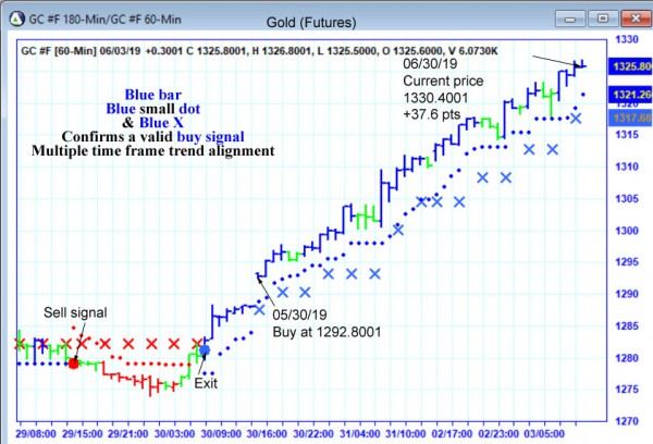 AbleTrend Trading Software GC chart