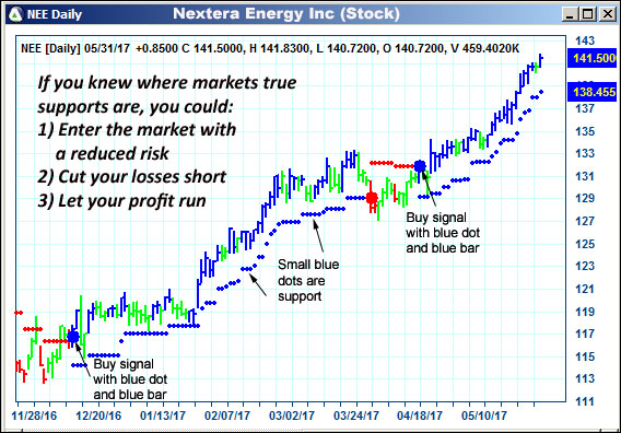 AbleTrend Trading Software NEE chart