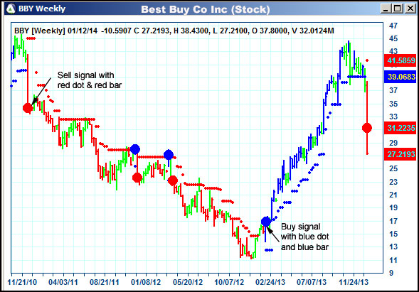 AbleTrend Trading Software BBY chart