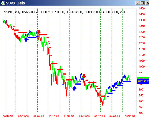 AbleTrend Trading Software $SPX chart