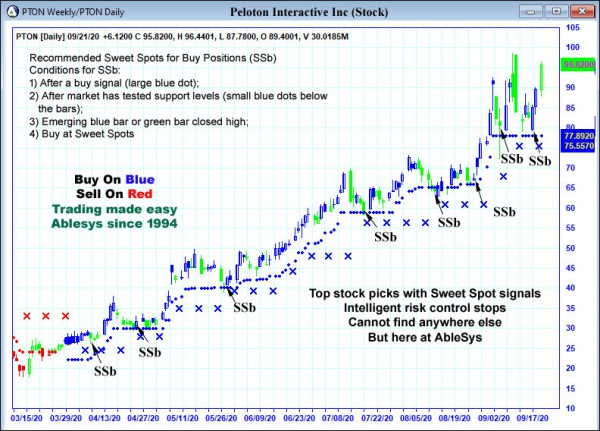 AbleTrend Trading Software PTON chart