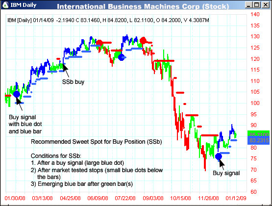 AbleTrend Trading Software IBM chart