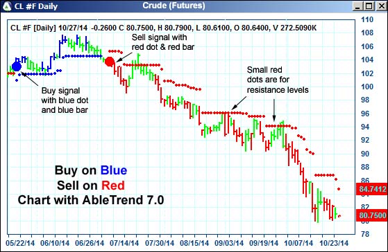 AbleTrend Trading Software CL chart