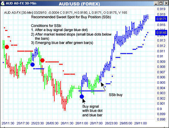 AbleTrend Trading Software AUD chart