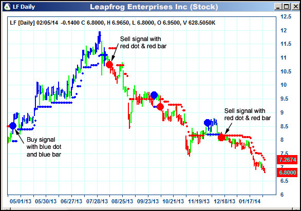 AbleTrend Trading Software LF chart