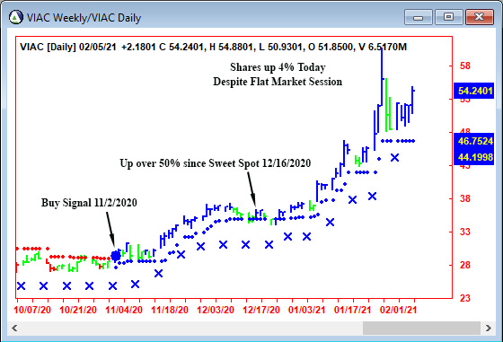 AbleTrend Trading Software VIAC chart