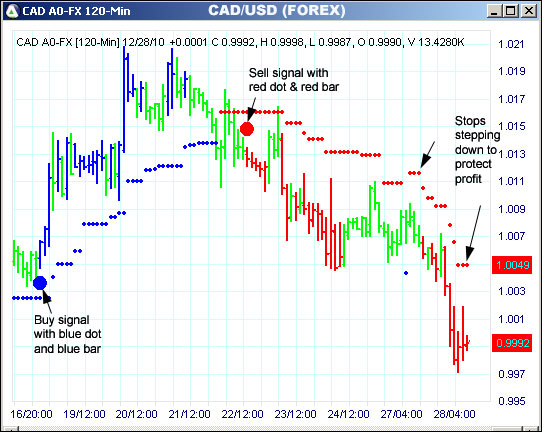 AbleTrend Trading Software CAD chart