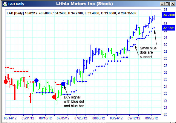 AbleTrend Trading Software LAD chart