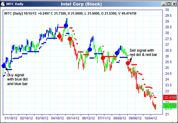 AbleTrend Trading Software INTC chart