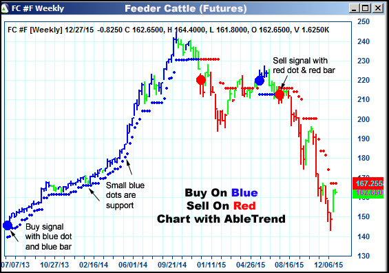 AbleTrend Trading Software FC chart