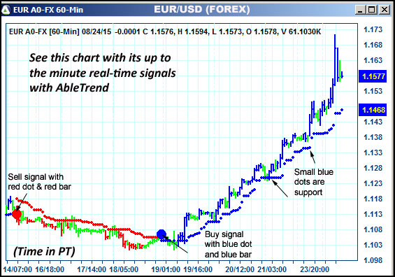 AbleTrend Trading Software EUR chart