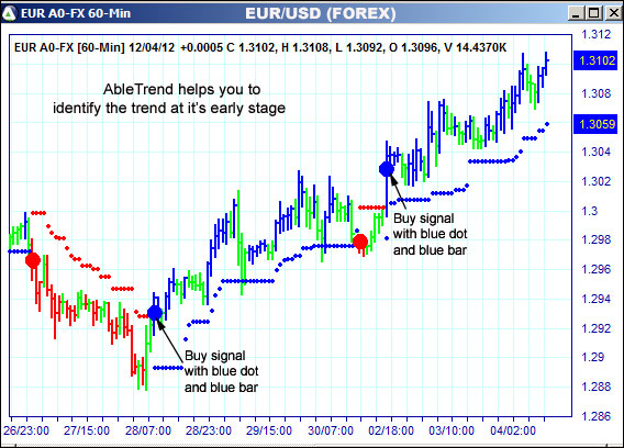 AbleTrend Trading Software EUR chart