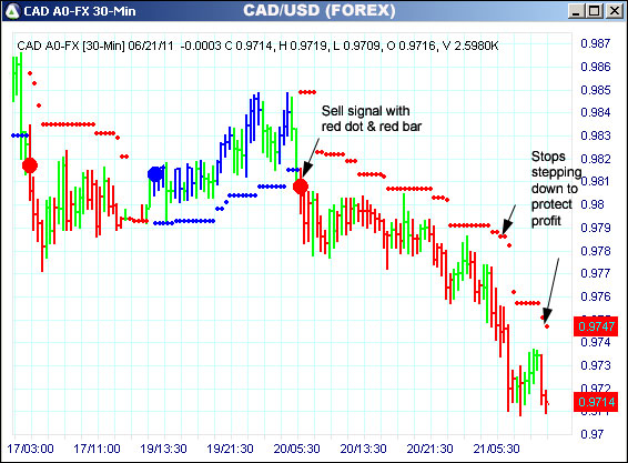 AbleTrend Trading Software CAD chart