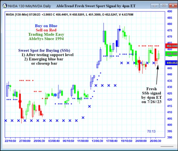 AbleTrend Trading Software NVDA chart