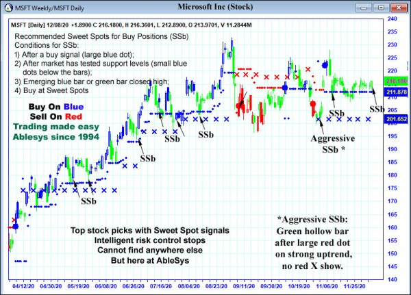 AbleTrend Trading Software MSFT chart