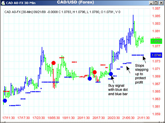 AbleTrend Trading Software CAD/USD chart