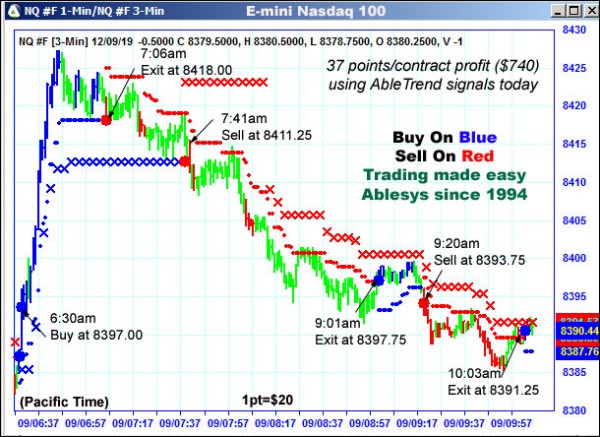 AbleTrend Trading Software NQ chart