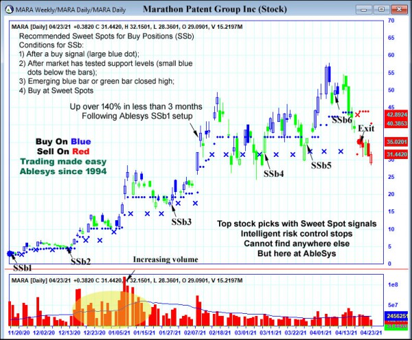 AbleTrend Trading Software MARA chart