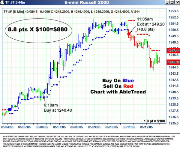 AbleTrend Trading Software TF chart